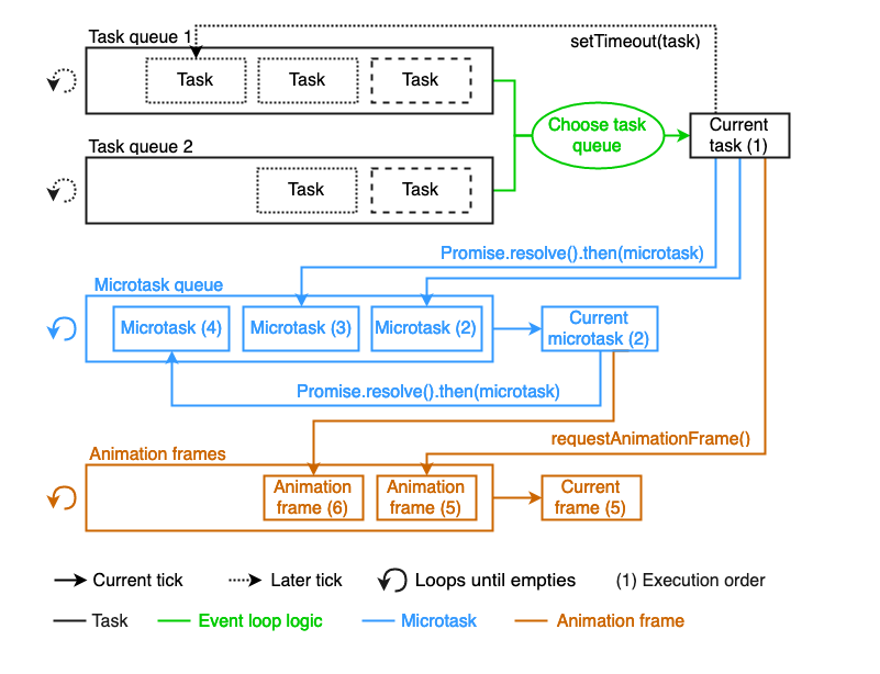 Task queue js. Event loop js схема. Событийный цикл js. Микрозадачи js. Задача event loop.